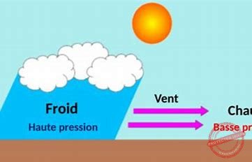 La formation des vents